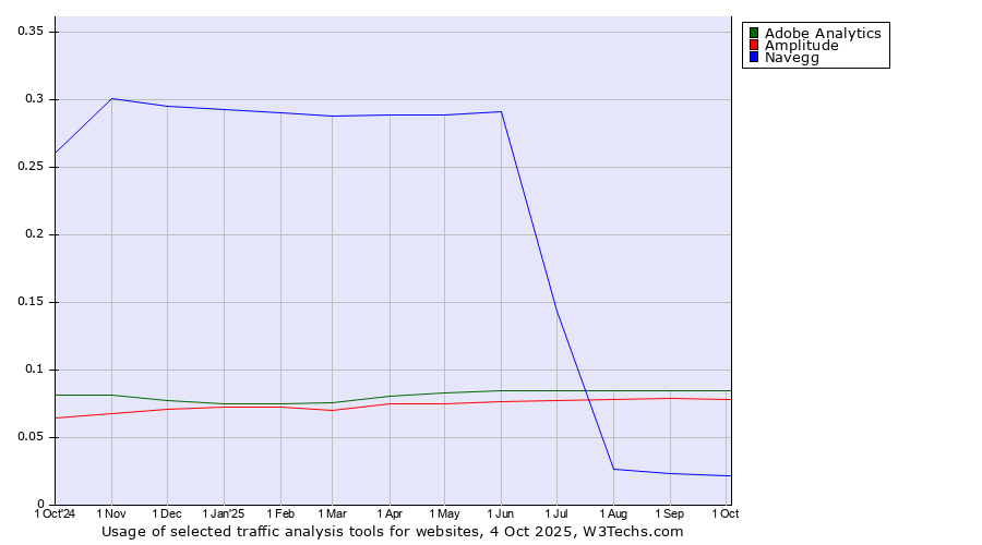 Historical trends in the usage of Adobe Analytics vs. Amplitude vs. Navegg