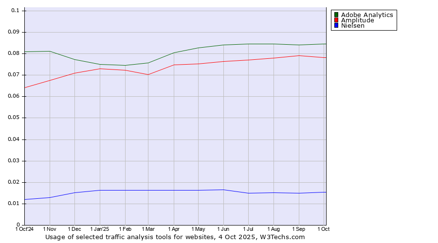 Historical trends in the usage of Adobe Analytics vs. Amplitude vs. Nielsen