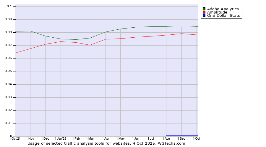 Historical trends in the usage of Adobe Analytics vs. Amplitude vs. One Dollar Stats