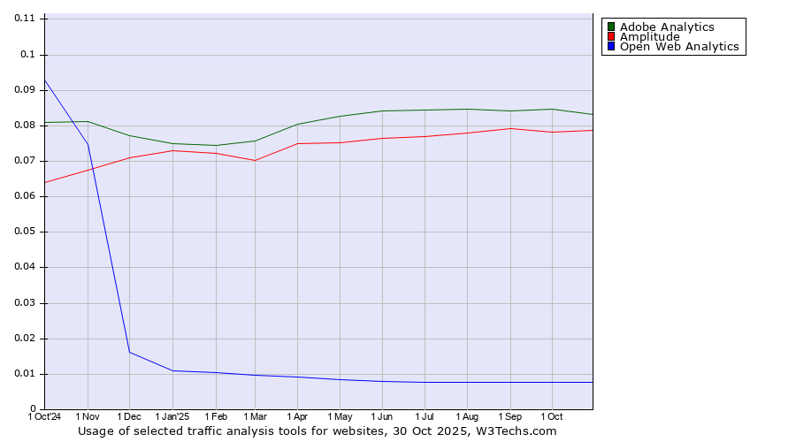Historical trends in the usage of Adobe Analytics vs. Amplitude vs. Open Web Analytics
