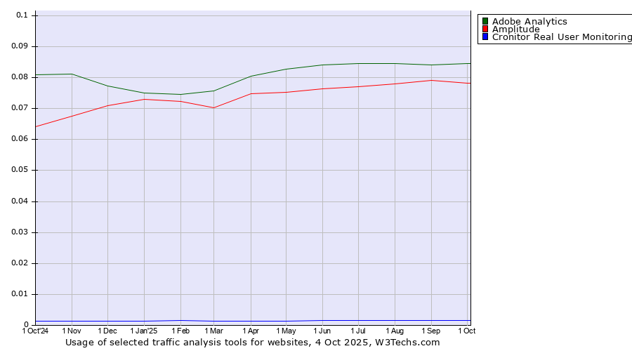 Historical trends in the usage of Adobe Analytics vs. Amplitude vs. Cronitor Real User Monitoring