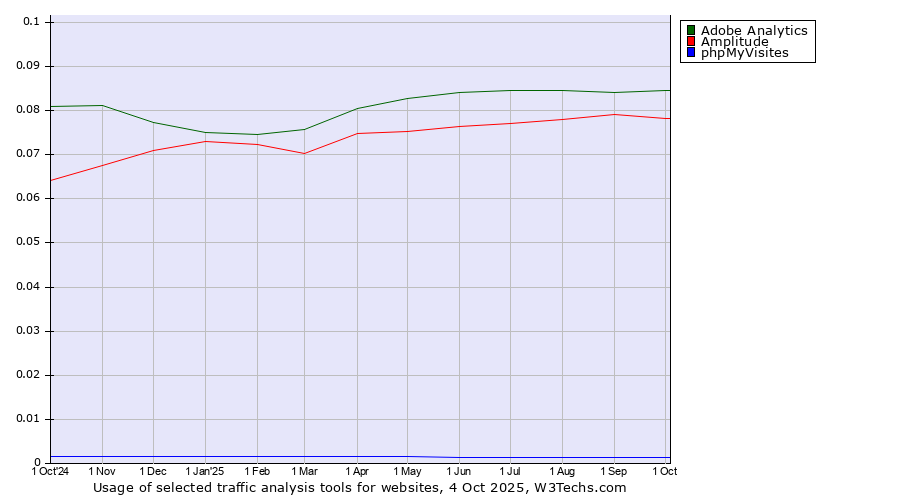 Historical trends in the usage of Adobe Analytics vs. Amplitude vs. phpMyVisites