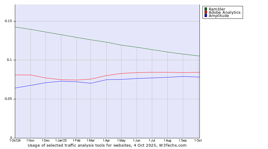Historical trends in the usage of Rambler vs. Adobe Analytics vs. Amplitude