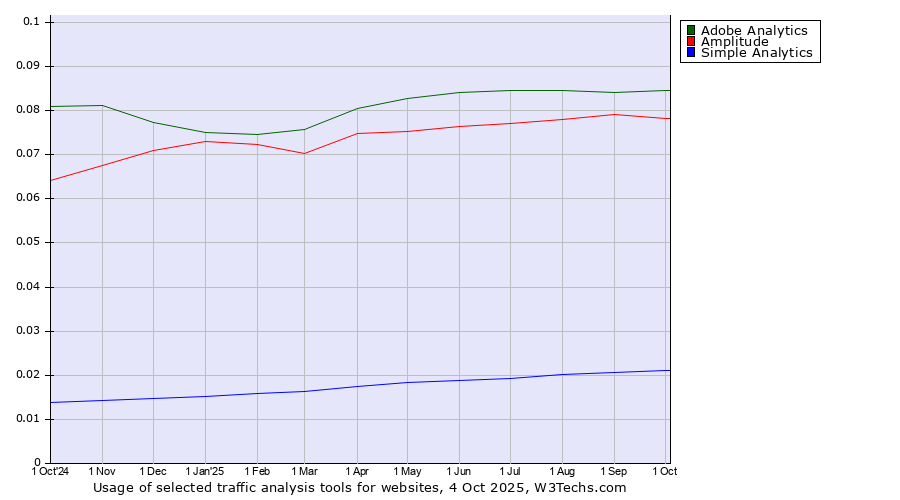 Historical trends in the usage of Adobe Analytics vs. Amplitude vs. Simple Analytics