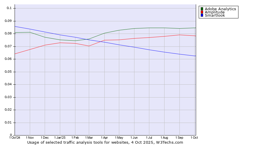Historical trends in the usage of Adobe Analytics vs. Amplitude vs. Smartlook