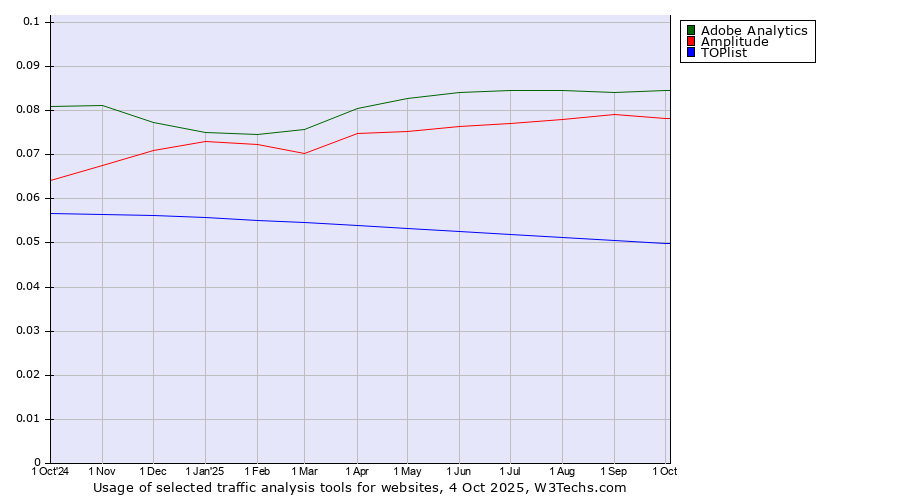 Historical trends in the usage of Adobe Analytics vs. Amplitude vs. TOPlist