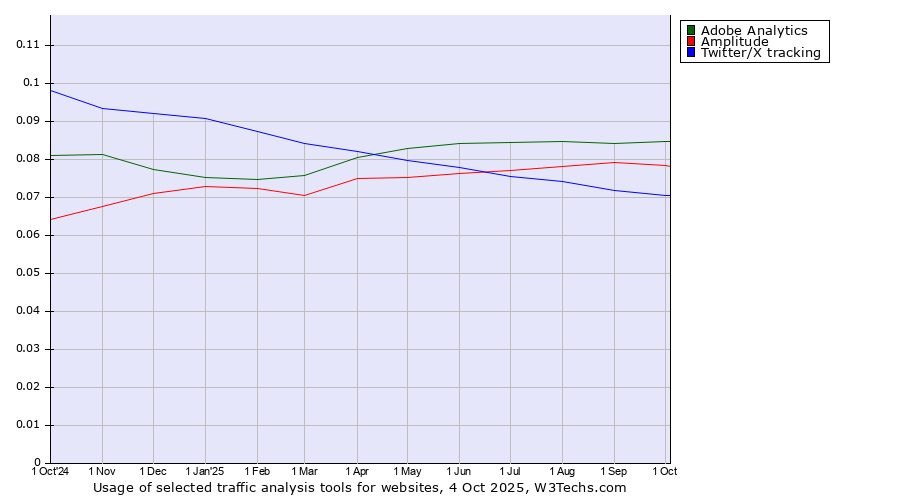 Historical trends in the usage of Adobe Analytics vs. Amplitude vs. Twitter/X tracking