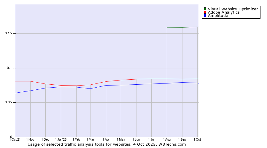 Historical trends in the usage of Visual Website Optimizer vs. Adobe Analytics vs. Amplitude