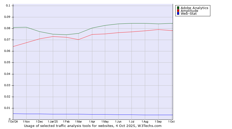 Historical trends in the usage of Adobe Analytics vs. Amplitude vs. Web-Stat