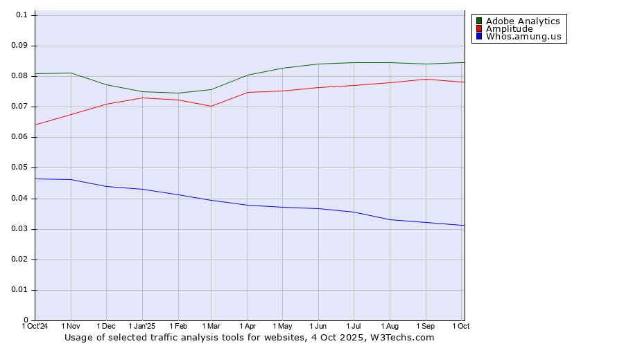 Historical trends in the usage of Adobe Analytics vs. Amplitude vs. Whos.amung.us