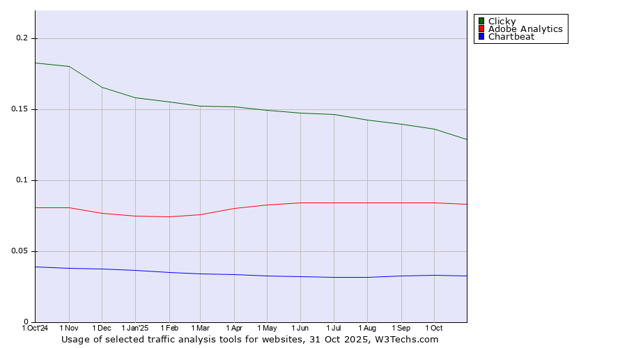 Historical trends in the usage of Clicky vs. Adobe Analytics vs. Chartbeat