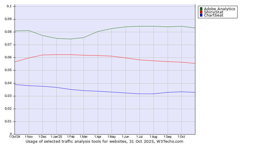 Historical trends in the usage of Adobe Analytics vs. ShinyStat vs. Chartbeat