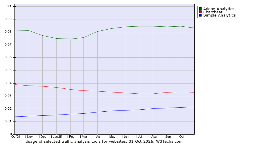 Historical trends in the usage of Adobe Analytics vs. Chartbeat vs. Simple Analytics