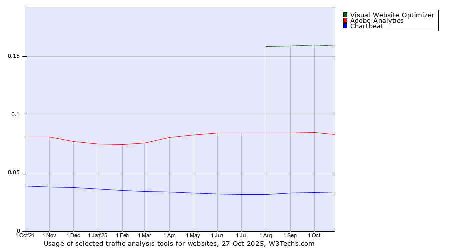 Historical trends in the usage of Visual Website Optimizer vs. Adobe Analytics vs. Chartbeat