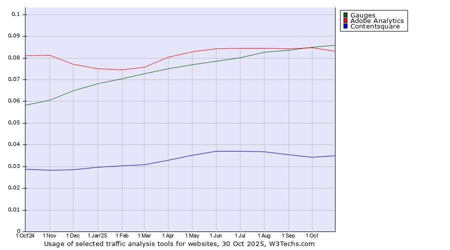 Historical trends in the usage of Gauges vs. Adobe Analytics vs. Contentsquare