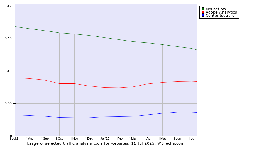 Historical trends in the usage of Mouseflow vs. Adobe Analytics vs. Contentsquare