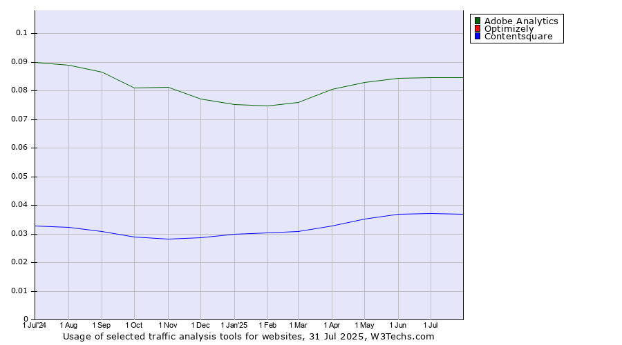 Historical trends in the usage of Adobe Analytics vs. Optimizely vs. Contentsquare