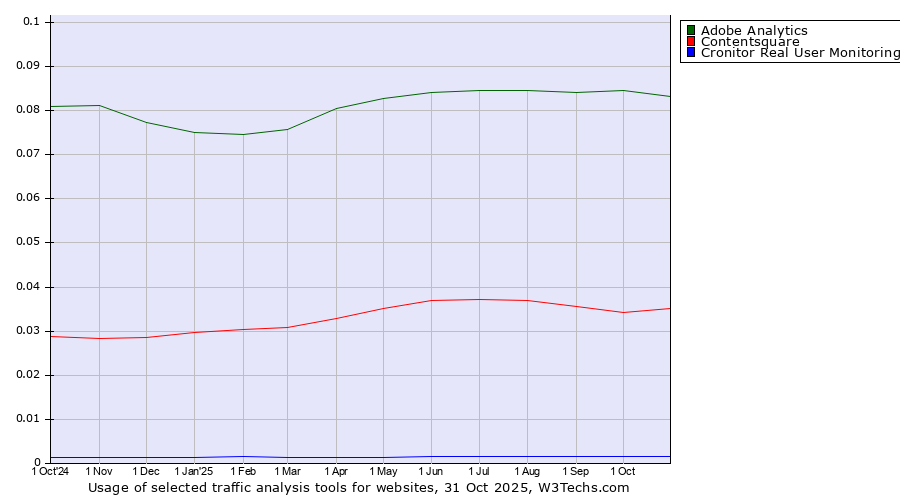 Historical trends in the usage of Adobe Analytics vs. Contentsquare vs. Cronitor Real User Monitoring