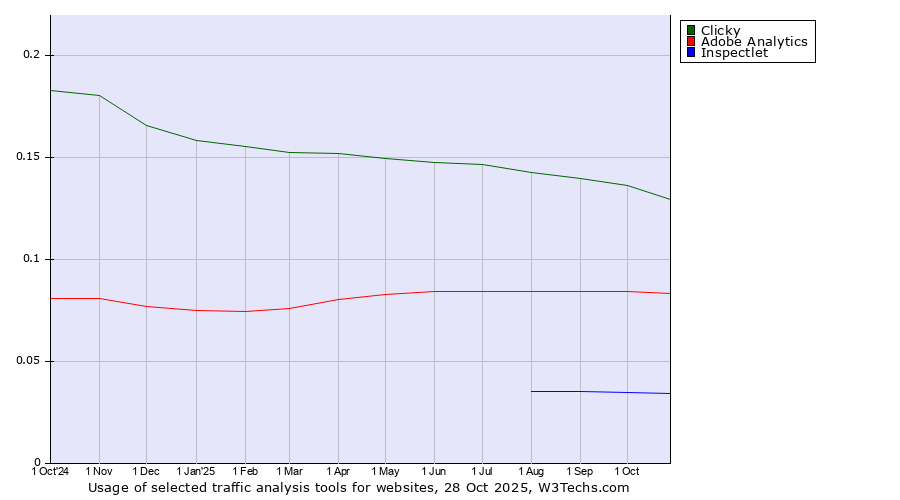Historical trends in the usage of Clicky vs. Adobe Analytics vs. Inspectlet