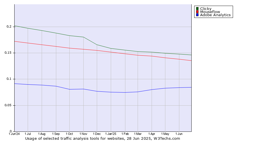 Historical trends in the usage of Clicky vs. Mouseflow vs. Adobe Analytics