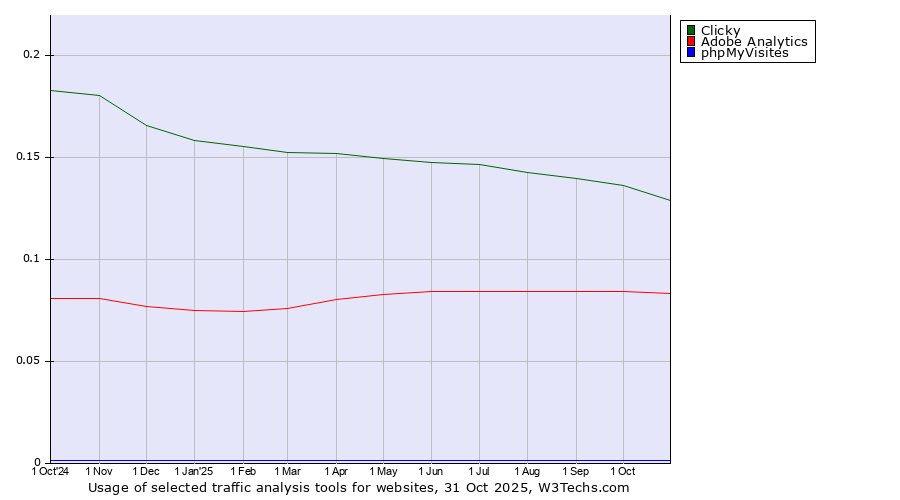 Historical trends in the usage of Clicky vs. Adobe Analytics vs. phpMyVisites
