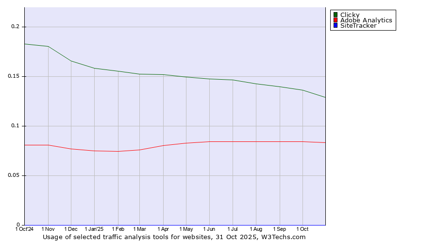 Historical trends in the usage of Clicky vs. Adobe Analytics vs. SiteTracker 