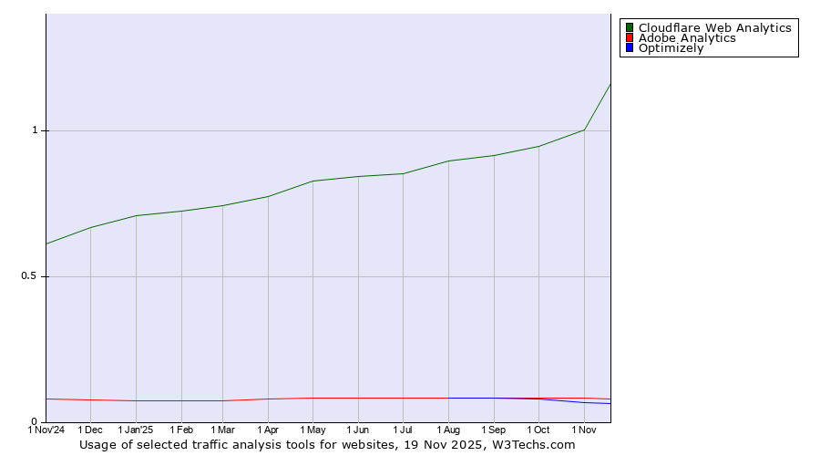 Historical trends in the usage of Cloudflare Web Analytics vs. Adobe Analytics vs. Optimizely