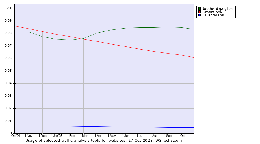 Historical trends in the usage of Adobe Analytics vs. Smartlook vs. ClustrMaps