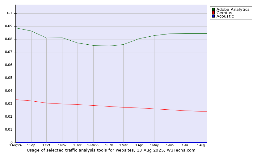 Historical trends in the usage of Adobe Analytics vs. Gemius vs. Acoustic