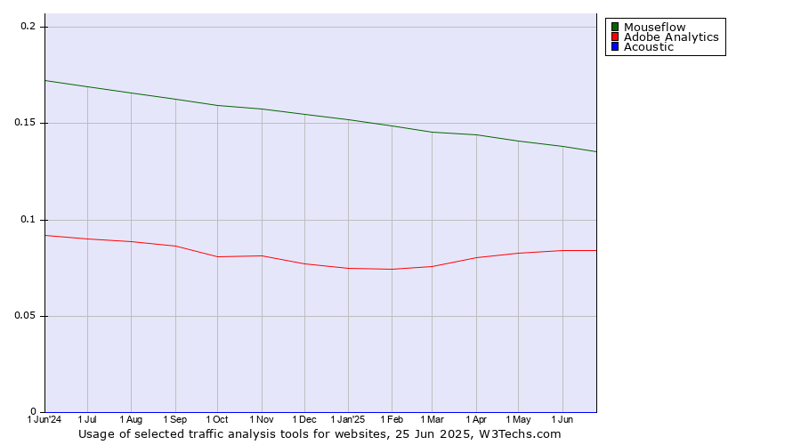 Historical trends in the usage of Mouseflow vs. Adobe Analytics vs. Acoustic