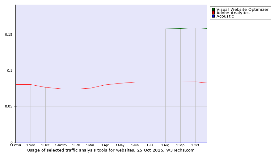 Historical trends in the usage of Visual Website Optimizer vs. Adobe Analytics vs. Acoustic