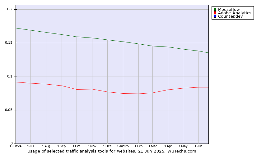 Historical trends in the usage of Mouseflow vs. Adobe Analytics vs. Counter.dev