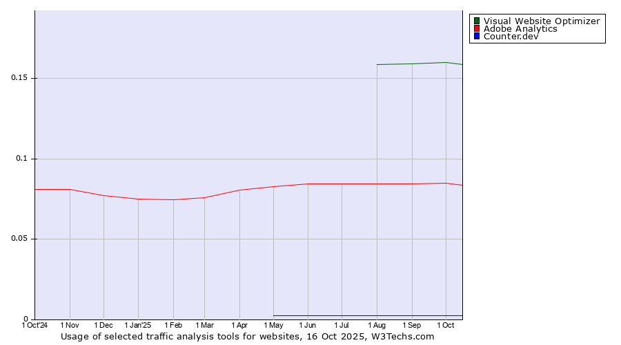 Historical trends in the usage of Visual Website Optimizer vs. Adobe Analytics vs. Counter.dev