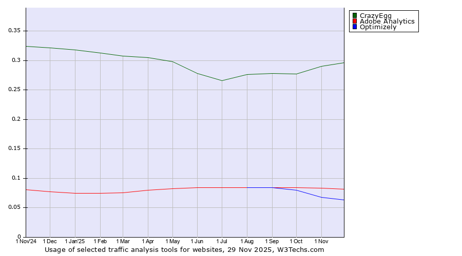 Historical trends in the usage of CrazyEgg vs. Adobe Analytics vs. Optimizely