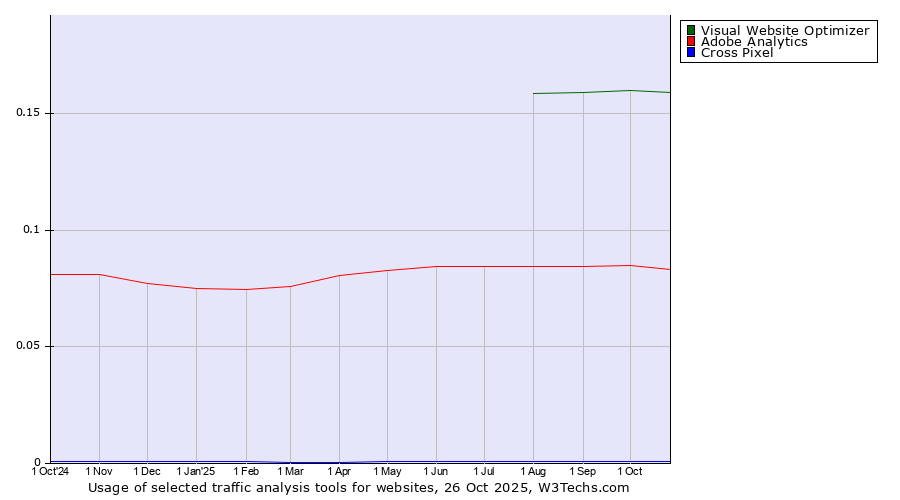 Historical trends in the usage of Visual Website Optimizer vs. Adobe Analytics vs. Cross Pixel