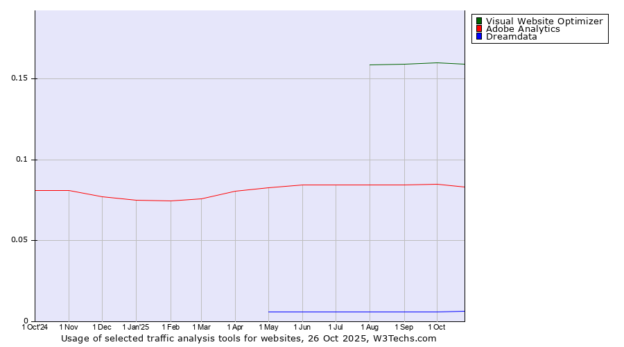 Historical trends in the usage of Visual Website Optimizer vs. Adobe Analytics vs. Dreamdata