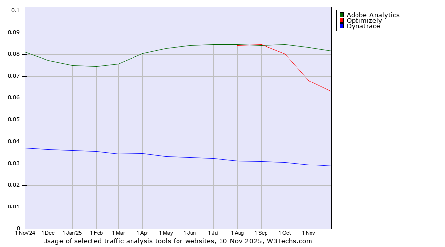 Historical trends in the usage of Adobe Analytics vs. Optimizely vs. Dynatrace
