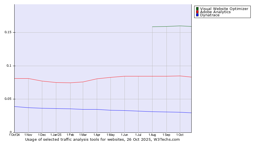 Historical trends in the usage of Visual Website Optimizer vs. Adobe Analytics vs. Dynatrace