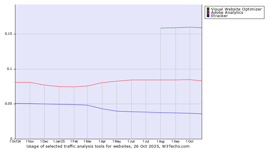 Historical trends in the usage of Visual Website Optimizer vs. Adobe Analytics vs. Etracker