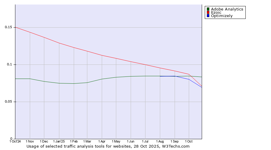 Historical trends in the usage of Adobe Analytics vs. Ezoic vs. Optimizely