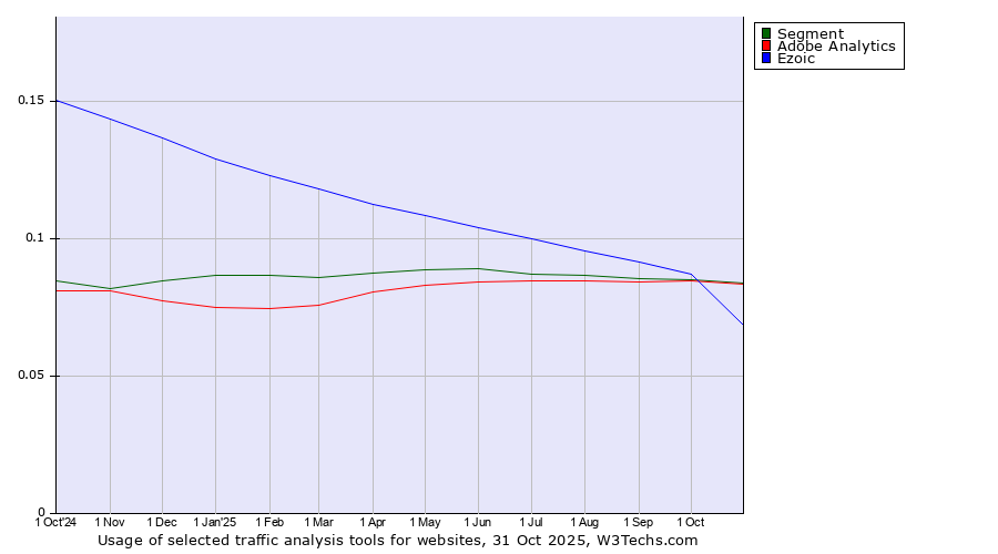 Historical trends in the usage of Segment vs. Adobe Analytics vs. Ezoic