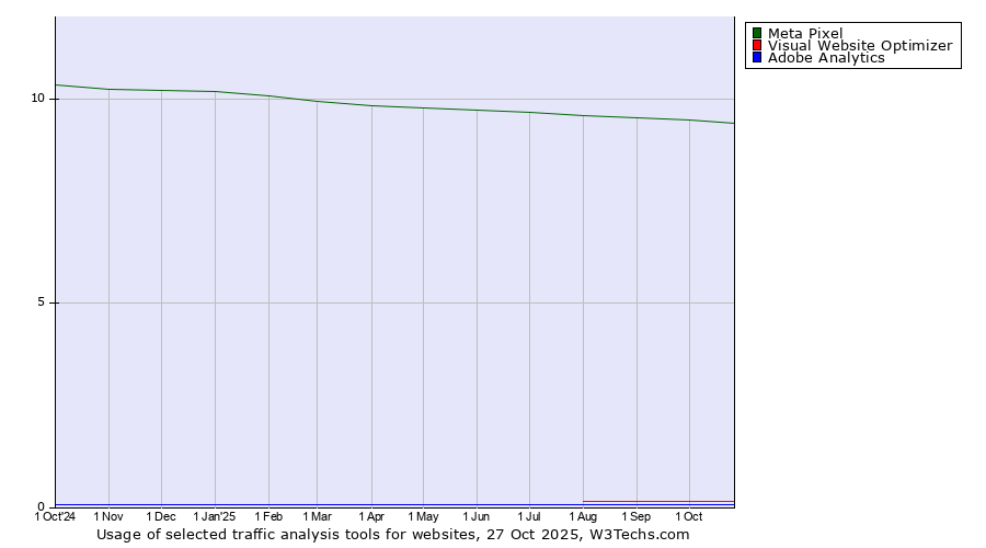 Historical trends in the usage of Meta Pixel vs. Visual Website Optimizer vs. Adobe Analytics