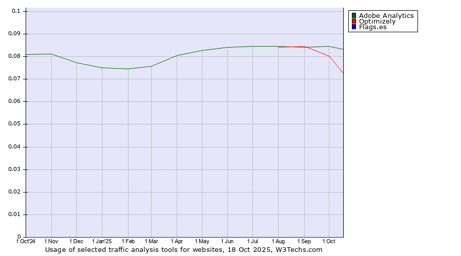 Historical trends in the usage of Adobe Analytics vs. Optimizely vs. Flags.es
