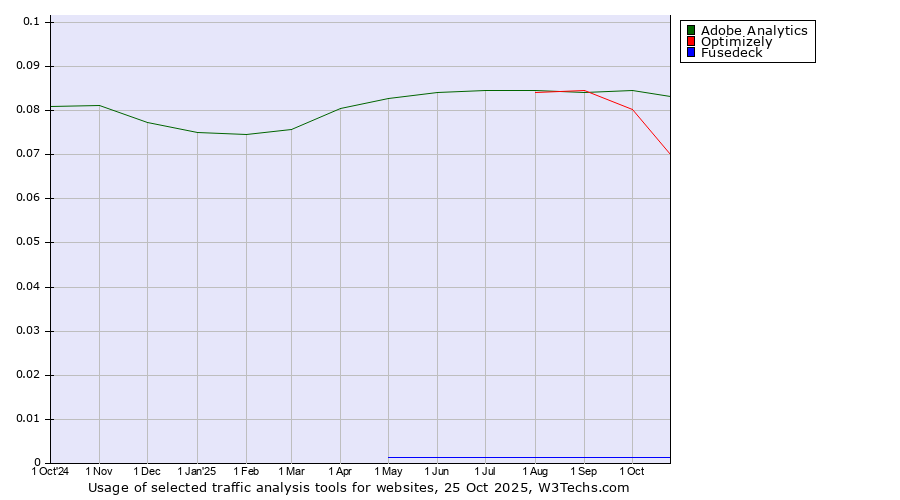 Historical trends in the usage of Adobe Analytics vs. Optimizely vs. Fusedeck