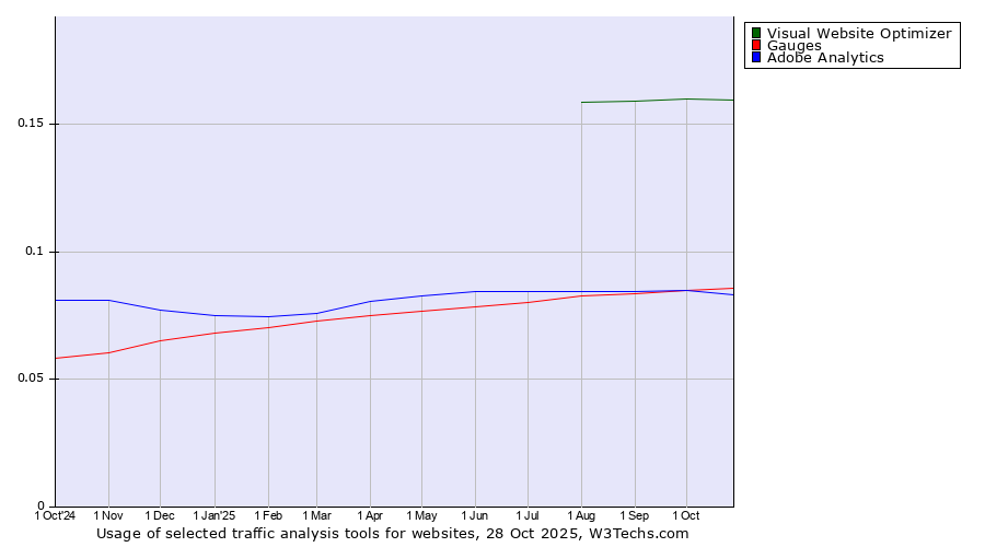 Historical trends in the usage of Visual Website Optimizer vs. Gauges vs. Adobe Analytics