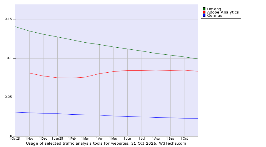 Historical trends in the usage of Umeng vs. Adobe Analytics vs. Gemius