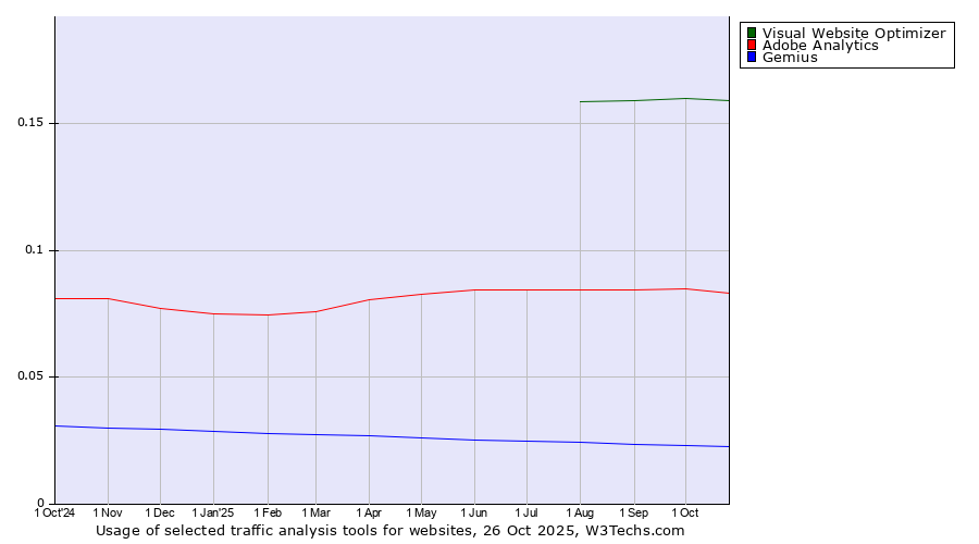 Historical trends in the usage of Visual Website Optimizer vs. Adobe Analytics vs. Gemius