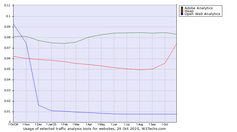 Historical trends in the usage of Adobe Analytics vs. Heap vs. Open Web Analytics