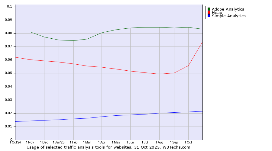 Historical trends in the usage of Adobe Analytics vs. Heap vs. Simple Analytics