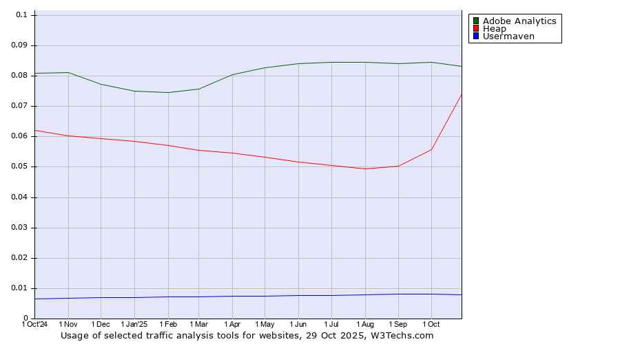 Historical trends in the usage of Adobe Analytics vs. Heap vs. Usermaven